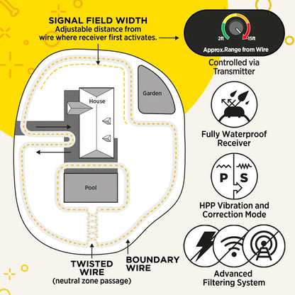 Dogtra E-Fence 3500 (EF-3500) - Electronic Dog Containment Fence System